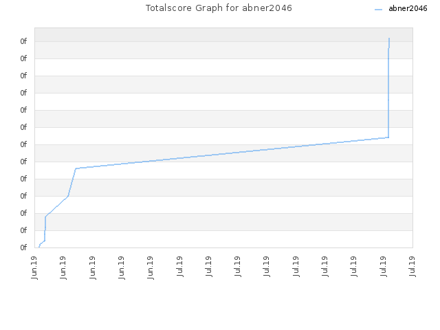 Totalscore Graph for abner2046