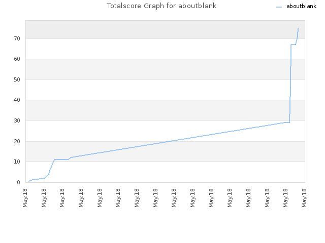 Totalscore Graph for aboutblank