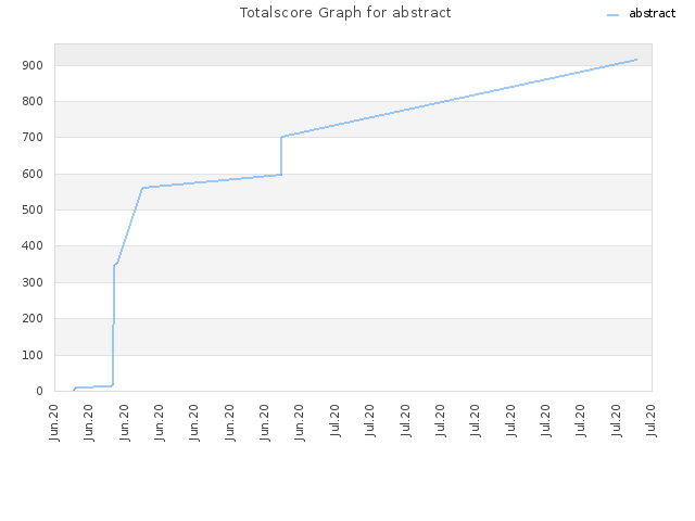 Totalscore Graph for abstract