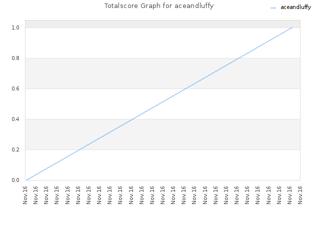 Totalscore Graph for aceandluffy