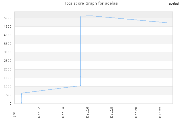 Totalscore Graph for acelasi