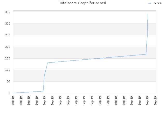 Totalscore Graph for acorsi