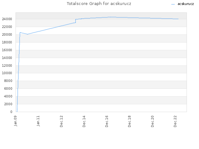 Totalscore Graph for acskurucz