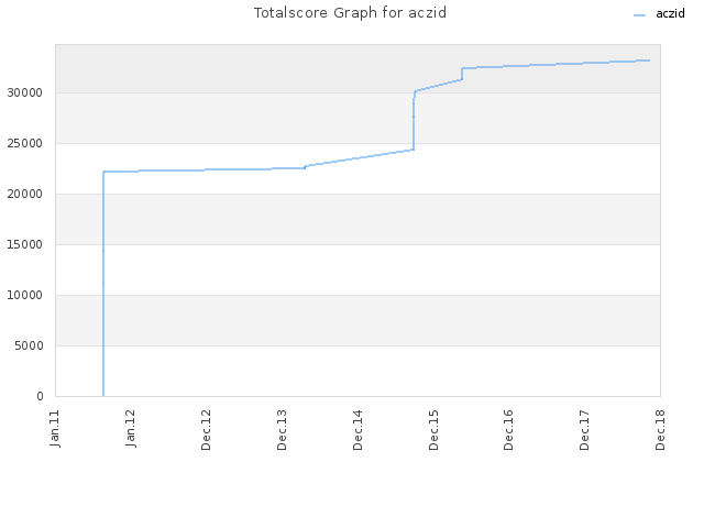 Totalscore Graph for aczid