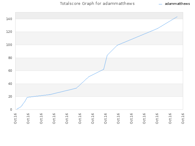 Totalscore Graph for adammatthews