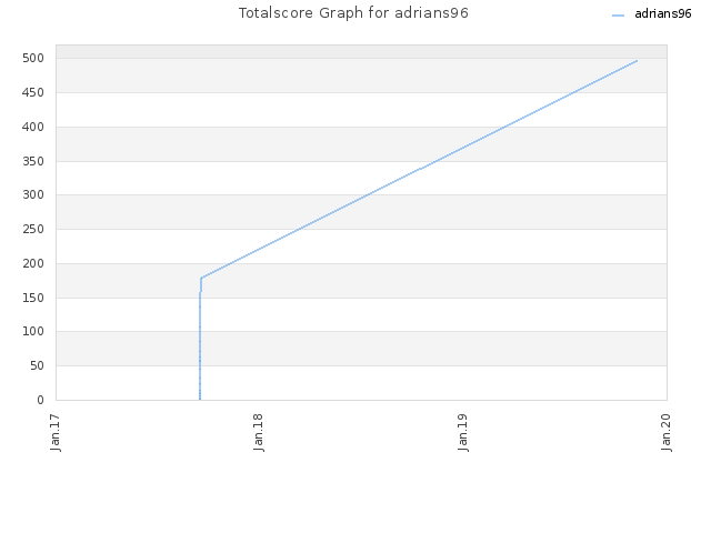 Totalscore Graph for adrians96