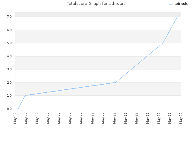 Totalscore Graph for adriouic