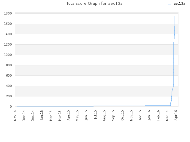 Totalscore Graph for aec13a