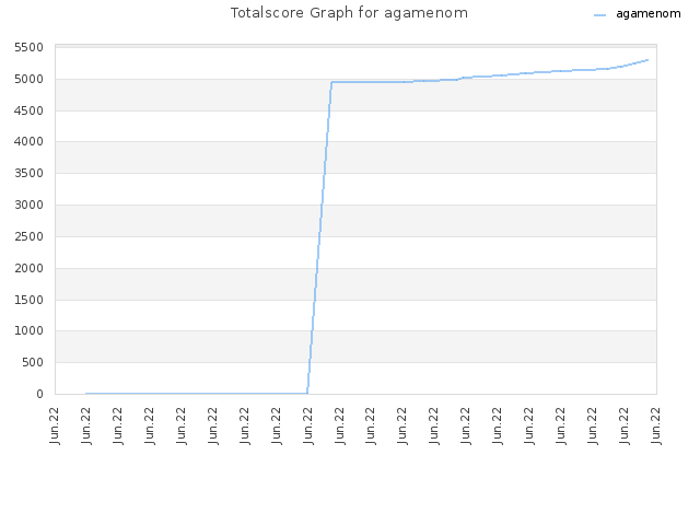 Totalscore Graph for agamenom