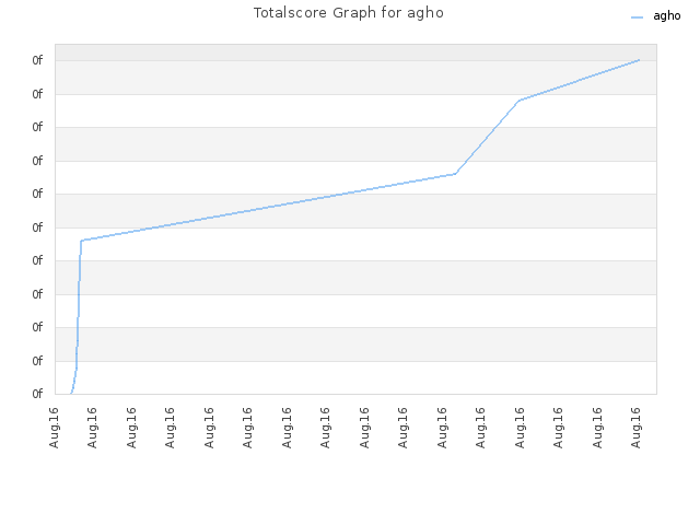 Totalscore Graph for agho