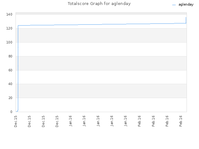 Totalscore Graph for aglenday