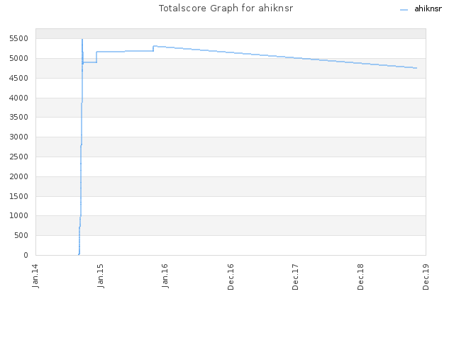 Totalscore Graph for ahiknsr