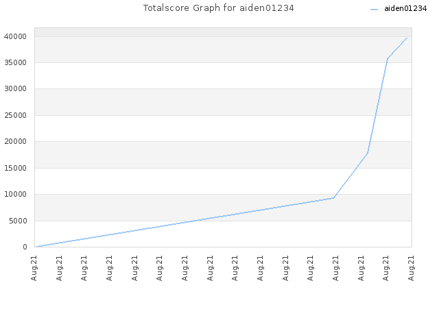 Totalscore Graph for aiden01234