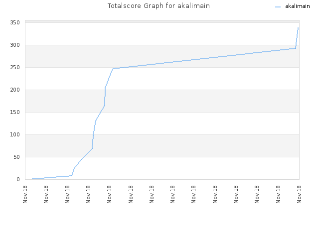 Totalscore Graph for akalimain