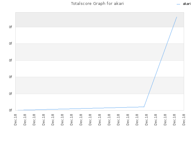 Totalscore Graph for akari