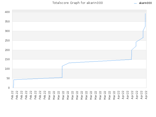 Totalscore Graph for akarin000