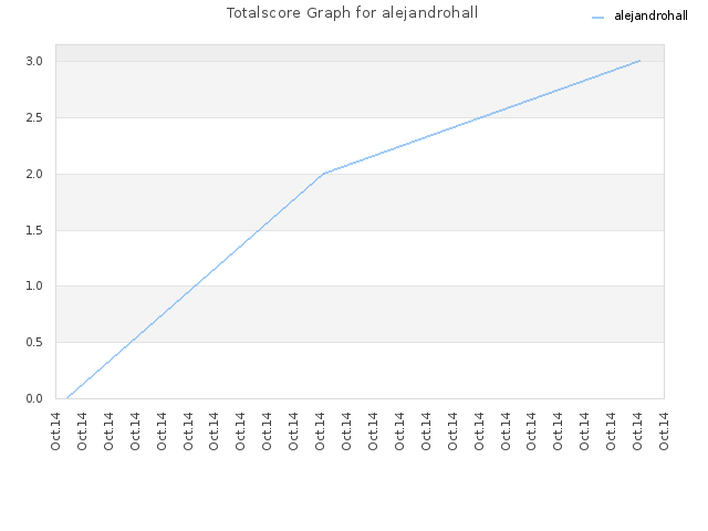 Totalscore Graph for alejandrohall