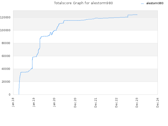 Totalscore Graph for alestorm980