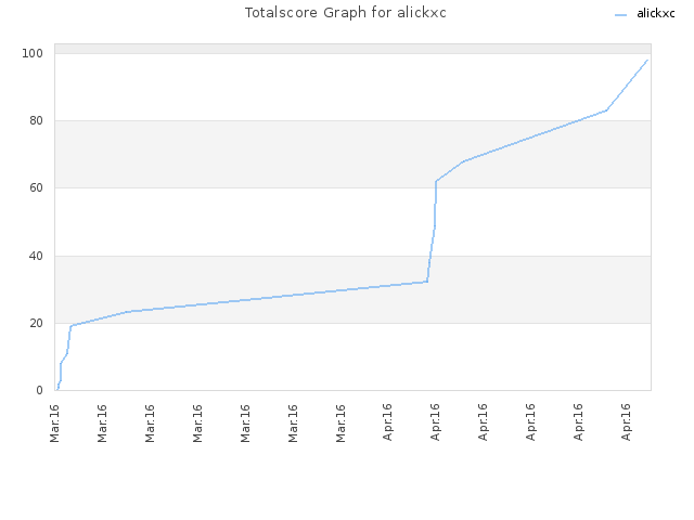 Totalscore Graph for alickxc