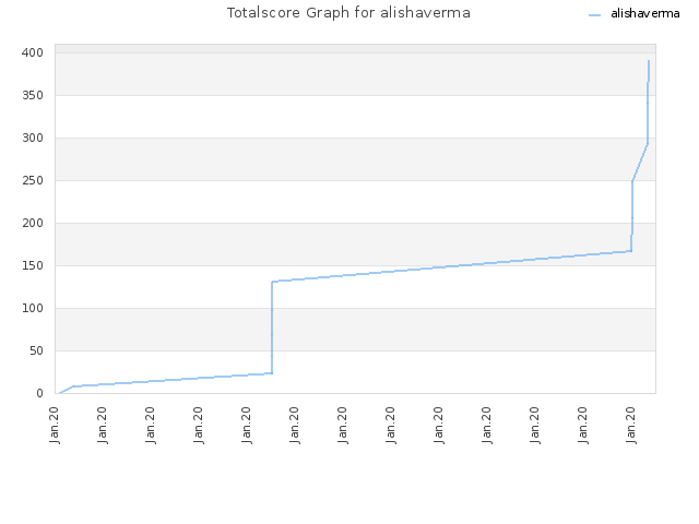 Totalscore Graph for alishaverma