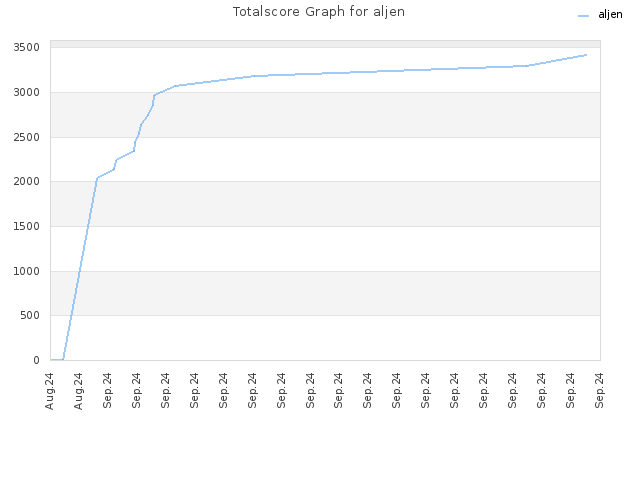 Totalscore Graph for aljen