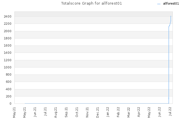 Totalscore Graph for allforest01