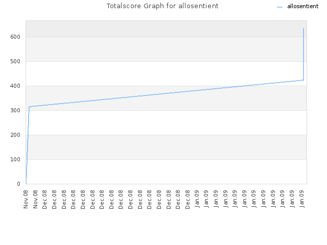 Totalscore Graph for allosentient