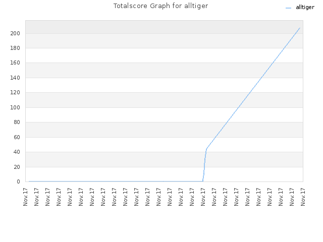 Totalscore Graph for alltiger