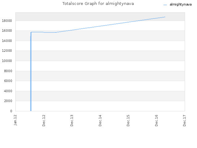 Totalscore Graph for almightynava