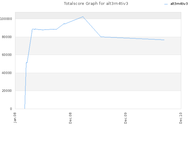 Totalscore Graph for alt3rn4tiv3