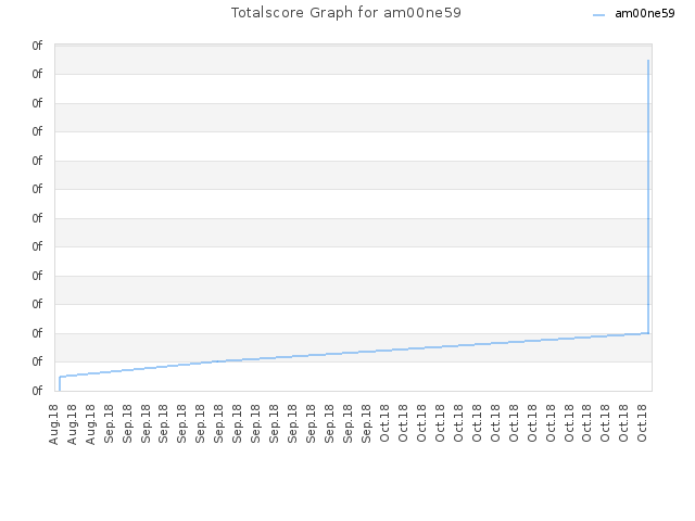 Totalscore Graph for am00ne59