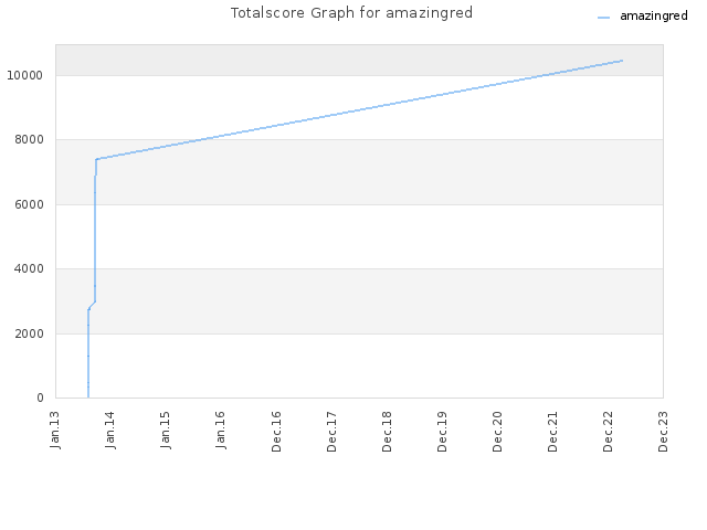 Totalscore Graph for amazingred