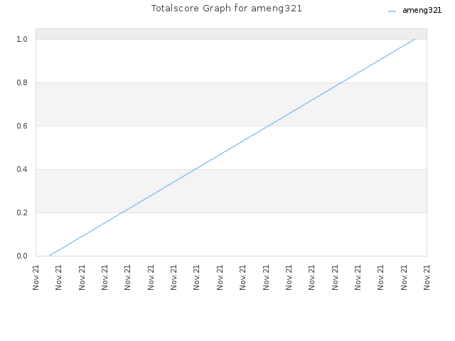 Totalscore Graph for ameng321