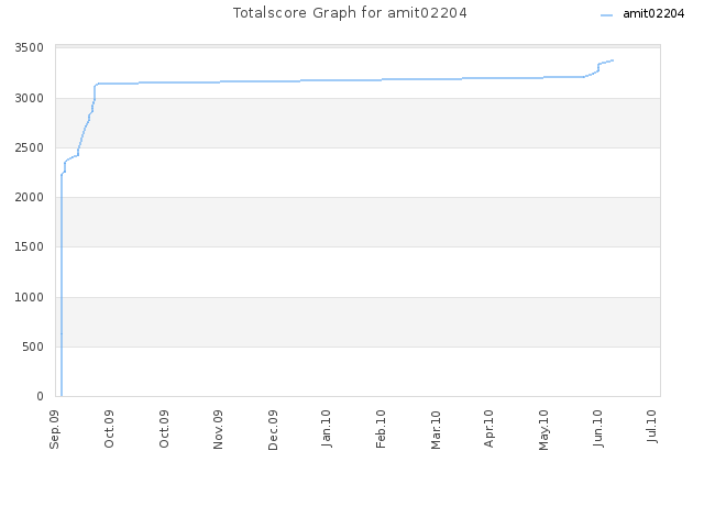 Totalscore Graph for amit02204