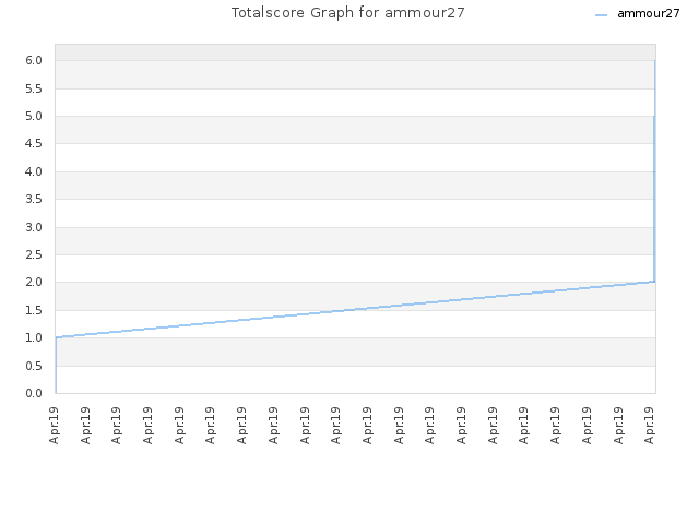 Totalscore Graph for ammour27