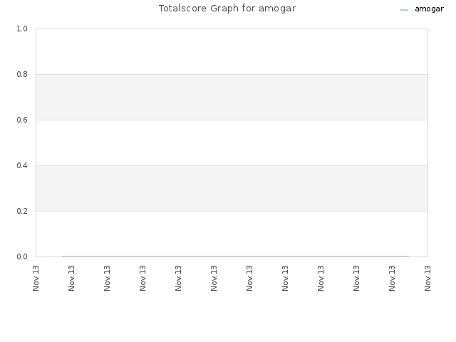 Totalscore Graph for amogar