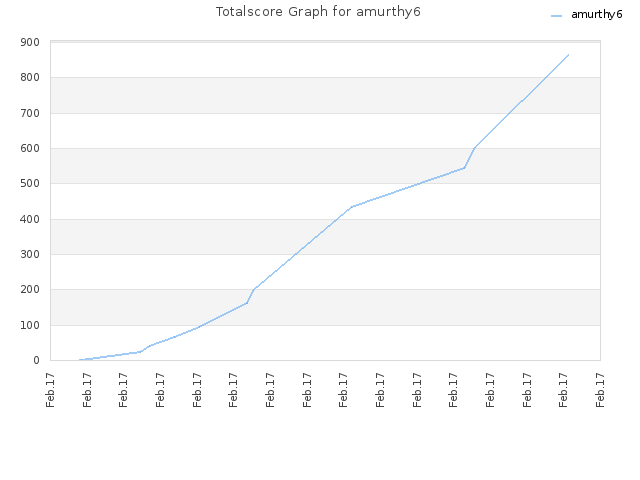 Totalscore Graph for amurthy6