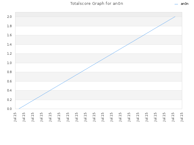 Totalscore Graph for an0n