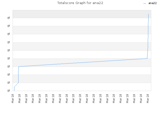 Totalscore Graph for ana22