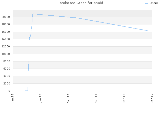 Totalscore Graph for anaid