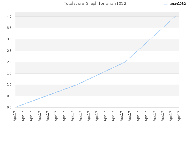 Totalscore Graph for anan1052