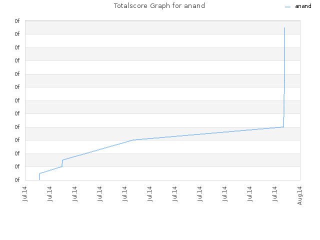 Totalscore Graph for anand