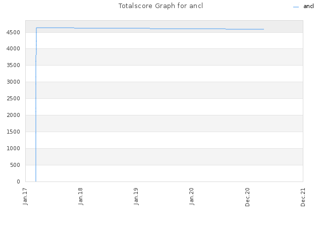 Totalscore Graph for ancl