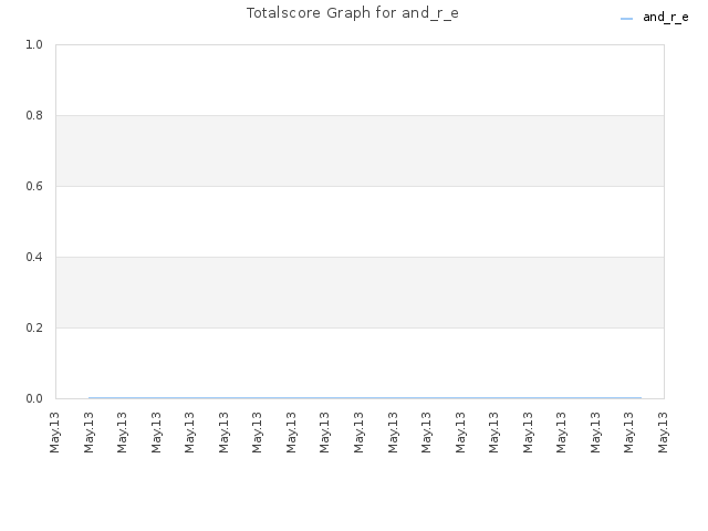 Totalscore Graph for and_r_e