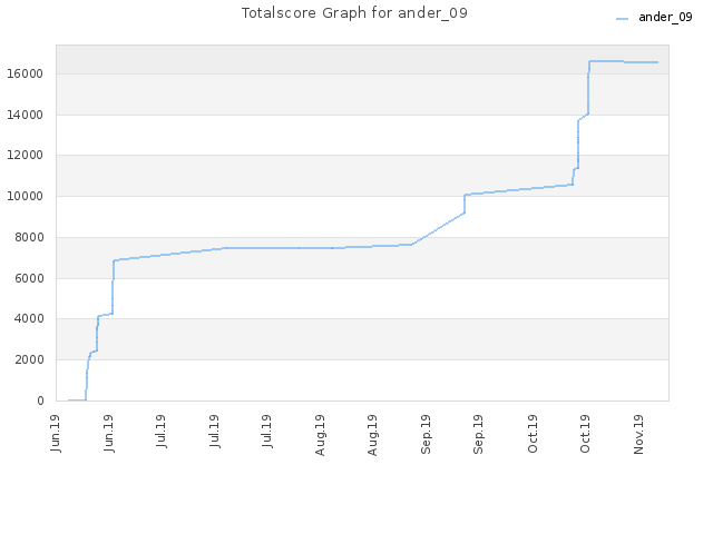 Totalscore Graph for ander_09