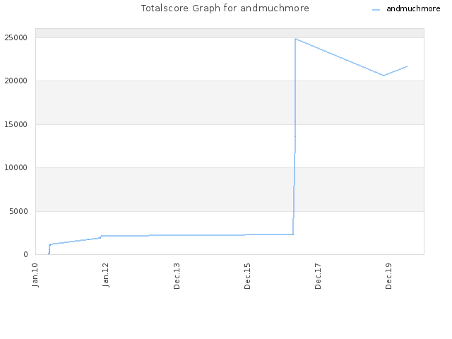 Totalscore Graph for andmuchmore