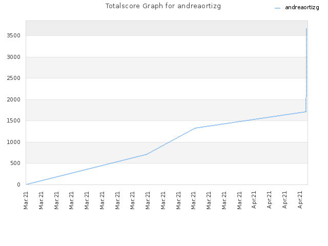 Totalscore Graph for andreaortizg