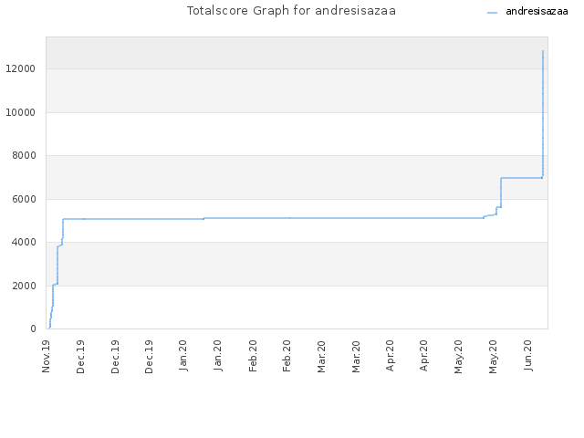 Totalscore Graph for andresisazaa