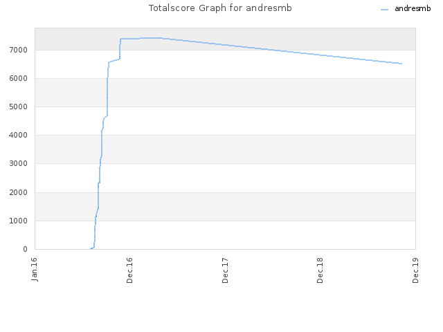 Totalscore Graph for andresmb