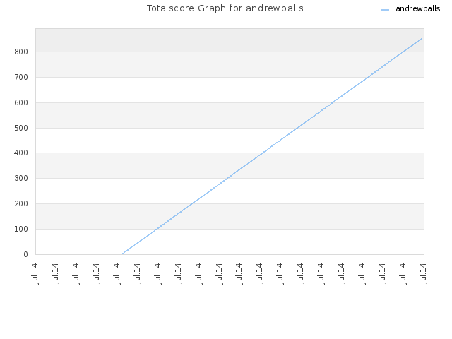 Totalscore Graph for andrewballs